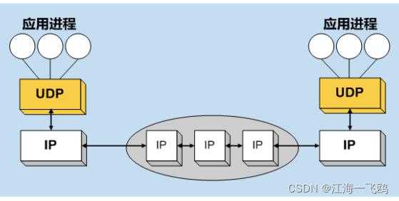 什么叫做“面向连接”的协议？UDP是什么东东？为什么说它不可靠？连接器板端是什么意思